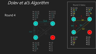 Dolev et al.’s Algorithm
p1 p2
p3 p4
W* [1,2,3]
W1 [1,2,3]
W2 [1,3]
W3 [1,2]
W4 []
W* [1,2,3]
W1 [1,2,3]
W2 [1,3]
W3 [1,2]
W4 []
W* [1,2,3]
W1 [1,2,3]
W2 [1]
W3 [1,2]
W4 []
W* [1]
W1 []
W2 []
W3 []
W4 []
*
* **,1
*
*
*,1
3,1
3,1
2,1 2,12
31,2,3
1,2,3
Round 3 Status
Round 4
 