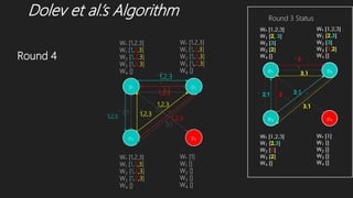 Dolev et al.’s Algorithm
p1 p2
p3 p4
W* [1,2,3]
W1 [1,2,3]
W2 [1,2,3]
W3 [1,2,3]
W4 []
W* [1,2,3]
W1 [1,2,3]
W2 [1,2,3]
W3 [1,2,3]
W4 []
W* [1,2,3]
W1 [1,2,3]
W2 [1,2,3]
W3 [1,2,3]
W4 []
W* [1]
W1 []
W2 []
W3 []
W4 []
*
* **,1
*
*
*,1
3,1
3,1
2,1 2,12
31,2,3
1,2,3 1,2,3
1,2,3
1,2,3
1,2,3
Round 3 Status
Round 4
 