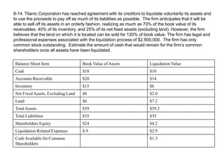 8-14. Titanic Corporation has reached agreement with its creditors to liquidate voluntarily its assets and
to use the proceeds to pay off as much of its liabilities as possible. The firm anticipates that it will be
able to sell off its assets in an orderly fashion, realizing as much as 70% of the book value of its
receivables, 40% of its inventory, and 25% of its net fixed assets (excluding land). However, the firm
believes that the land on which it is located can be sold for 120% of book value. The firm has legal and
professional expenses associated with the liquidation process of $2,900,000. The firm has only
common stock outstanding. Estimate the amount of cash that would remain for the firm’s common
shareholders once all assets have been liquidated.
Balance Sheet Item Book Value of Assets Liquidation Value
Cash $10 $10
Accounts Receivable $20 $14
Inventory $15 $6
Net Fixed Assets, Excluding Land $8 $2.0
Land $6 $7.2
Total Assets $59 $39.2
Total Liabilities $35 $35
Shareholders Equity $24 $4.2
Liquidation Related Expenses $.9 $2.9
Cash Available for Common
Shareholders
$1.3
 
