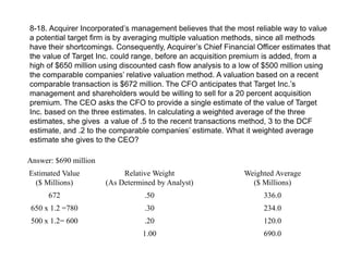 8-18. Acquirer Incorporated’s management believes that the most reliable way to value
a potential target firm is by averaging multiple valuation methods, since all methods
have their shortcomings. Consequently, Acquirer’s Chief Financial Officer estimates that
the value of Target Inc. could range, before an acquisition premium is added, from a
high of $650 million using discounted cash flow analysis to a low of $500 million using
the comparable companies’ relative valuation method. A valuation based on a recent
comparable transaction is $672 million. The CFO anticipates that Target Inc.’s
management and shareholders would be willing to sell for a 20 percent acquisition
premium. The CEO asks the CFO to provide a single estimate of the value of Target
Inc. based on the three estimates. In calculating a weighted average of the three
estimates, she gives a value of .5 to the recent transactions method, 3 to the DCF
estimate, and .2 to the comparable companies’ estimate. What it weighted average
estimate she gives to the CEO?
Answer: $690 million
Estimated Value
($ Millions)
Relative Weight
(As Determined by Analyst)
Weighted Average
($ Millions)
672 .50 336.0
650 x 1.2 =780 .30 234.0
500 x 1.2= 600 .20 120.0
1.00 690.0
 