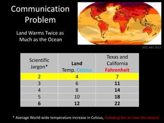 Communication
Problem
Land Warms Twice as
Much as the Ocean
IPCC AR5 2013

Scientific
Jargon*

2
3
4
5
6

Land
Temp. Celsi...