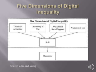 Five Dimensions of Digital InequalitySource: Zhao and Wang