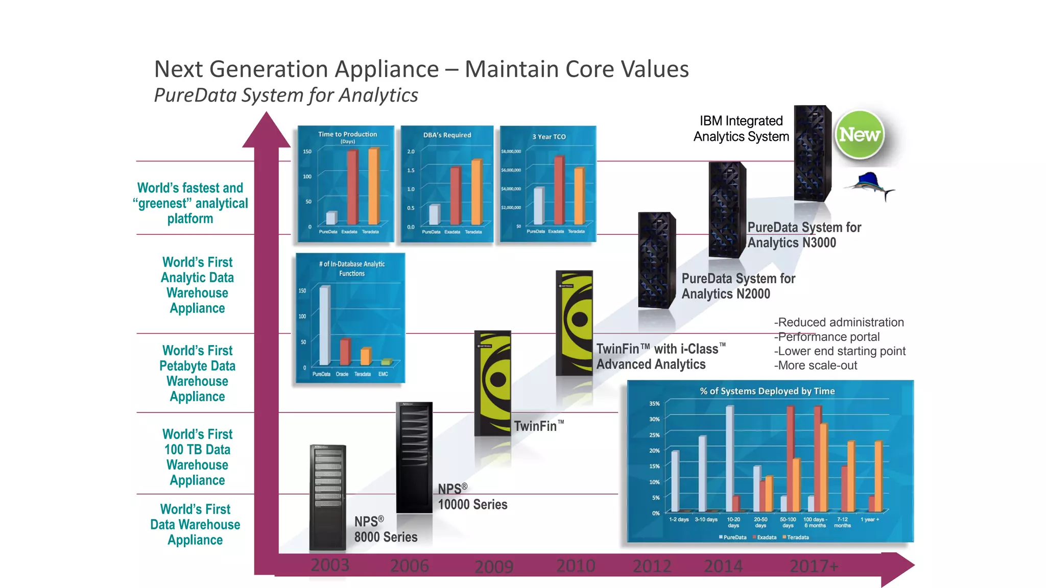 Next Generation Appliance – Maintain Core Values
PureData System for Analytics
World’s First
Data Warehouse
Appliance
World’s First
100 TB Data
Warehouse
Appliance
World’s First
Petabyte Data
Warehouse
Appliance
World’s First
Analytic Data
Warehouse
Appliance
NPS®
8000 Series
TwinFin™ with i-Class™
Advanced Analytics
NPS®
10000 Series
TwinFin™
2003 2006 2009 2010 2012 2014 2017+
World’s fastest and
“greenest” analytical
platform
PureData System for
Analytics N2000
-Reduced administration
-Performance portal
-Lower end starting point
-More scale-out
PureData System for
Analytics N3000
IBM Integrated
Analytics System
 