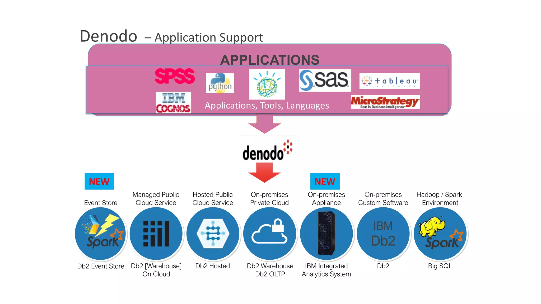 Denodo – Application Support
APPLICATIONS
Applications, Tools, Languages
Db2 [Warehouse]
On Cloud
Managed Public
Cloud Service
IBM Integrated
Analytics System
On-premises
Appliance
Big SQL
Hadoop / Spark
Environment
Db2 Hosted
On-premises
Private Cloud
Db2
On-premises
Custom Software
IBM
Db2
Db2 Event Store
Event Store
NEWNEW
Db2 Warehouse
Db2 OLTP
Hosted Public
Cloud Service
 