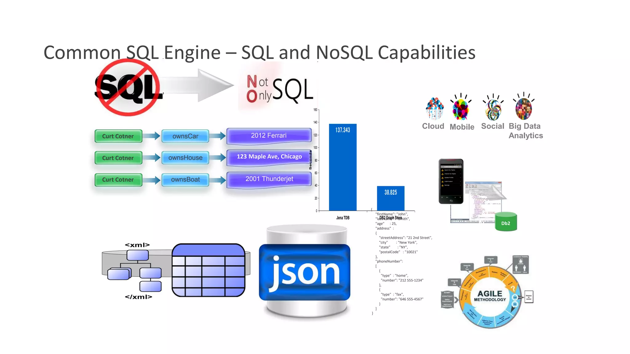 Curt Cotner 2012 FerrariownsCar
Curt Cotner 123 Maple Ave, ChicagoownsHouse
Curt Cotner 2001 ThunderjetownsBoat
Db2
Big Data
Analytics
SocialMobileCloud137.343
38.825
0
20
40
60
80
100
120
140
160
Jena TDB DB2 Graph Store
Seconds
{
"firstName": "John",
"lastName" : "Smith",
"age" : 25,
"address" :
{
"streetAddress": "21 2nd Street",
"city" : "New York",
"state" : "NY",
"postalCode" : "10021"
},
"phoneNumber":
[
{
"type" : "home",
"number": "212 555-1234"
},
{
"type" : "fax",
"number": "646 555-4567"
}
]
}
Common SQL Engine – SQL and NoSQL Capabilities
 