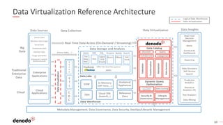 10
Data Virtualization Reference Architecture
 