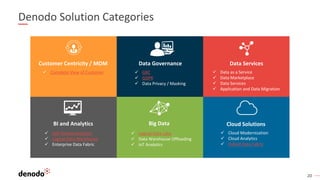 20
Denodo Solution Categories
Customer Centricity / MDM
✓ Complete View of Customer
Data Services
✓ Data as a Service
✓ Data Marketplace
✓ Data Services
✓ Application and Data Migration
Cloud Solutions
✓ Cloud Modernization
✓ Cloud Analytics
✓ Hybrid Data Fabric
Data Governance
✓ GRC
✓ GDPR
✓ Data Privacy / Masking
BI and Analytics
✓ Self-Service Analytics
✓ Logical Data Warehouse
✓ Enterprise Data Fabric
Big Data
✓ Logical Data Lake
✓ Data Warehouse Offloading
✓ IoT Analytics
 