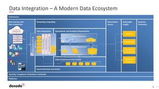 6
Data Integration – A Modern Data Ecosystem
 