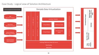 Case Study - Logical view of Solution Architecture
DW
(SQL Server ,Oracle )
Data Mart
(SQL Server ,Oracle)
Source Systems & External Data
P
H
Y
S
I
C
A
L
L
A
Y
E
R
F
O
R
M
A
T
L
A
Y
E
R
B
U
S
I
N
E
S
S
L
A
Y
E
R
Caching/ Reference Data( SQL Server)
Data Quality
Source Systems
(SQL Server ,Oracle)
Files)
Meta Data
External Feeds
(DnB, Chatham)
Virtual Marts Reference Data
Virtual Views
Pre-Processed
Views
A
B
S
T
R
A
C
T
L
A
Y
E
R
canonical Models
RealTimeAPI’s
(WebServices)
Actimize
ReportingLayer
(OBIEE,QLikView,
SSRS)
FormattedDataOutput
Data
Down
streams
18
Denodo Data Virtualization
Denodo Data Virtualization
 