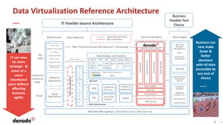 5
Business can
now make
faster &
better
decisions
with all data
accessible by
any tool of
choice
Data Virtualization Reference Architecture
IT Flexible Source Architecture
Business
Flexible Tool
Choice
IT can now
be more
strategic &
move at a
more
intentional
pace without
affecting
business
agility
 