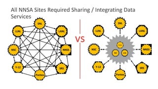 All NNSA Sites Required Sharing / Integrating Data
Services
NSC NNSS
Y-12
Pantex
SRS
LANL
SNL
LLNL
NSC NNSS
Y-12
Pantex
SRS
LANL
SNL
LLNL
NSC
Pantex
LLNL
vs
 