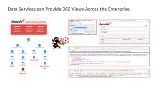 Data Services can Provide 360 Views Across the Enterprise
LDAP
XML API
SQL Server
DB
Oracle DB
 