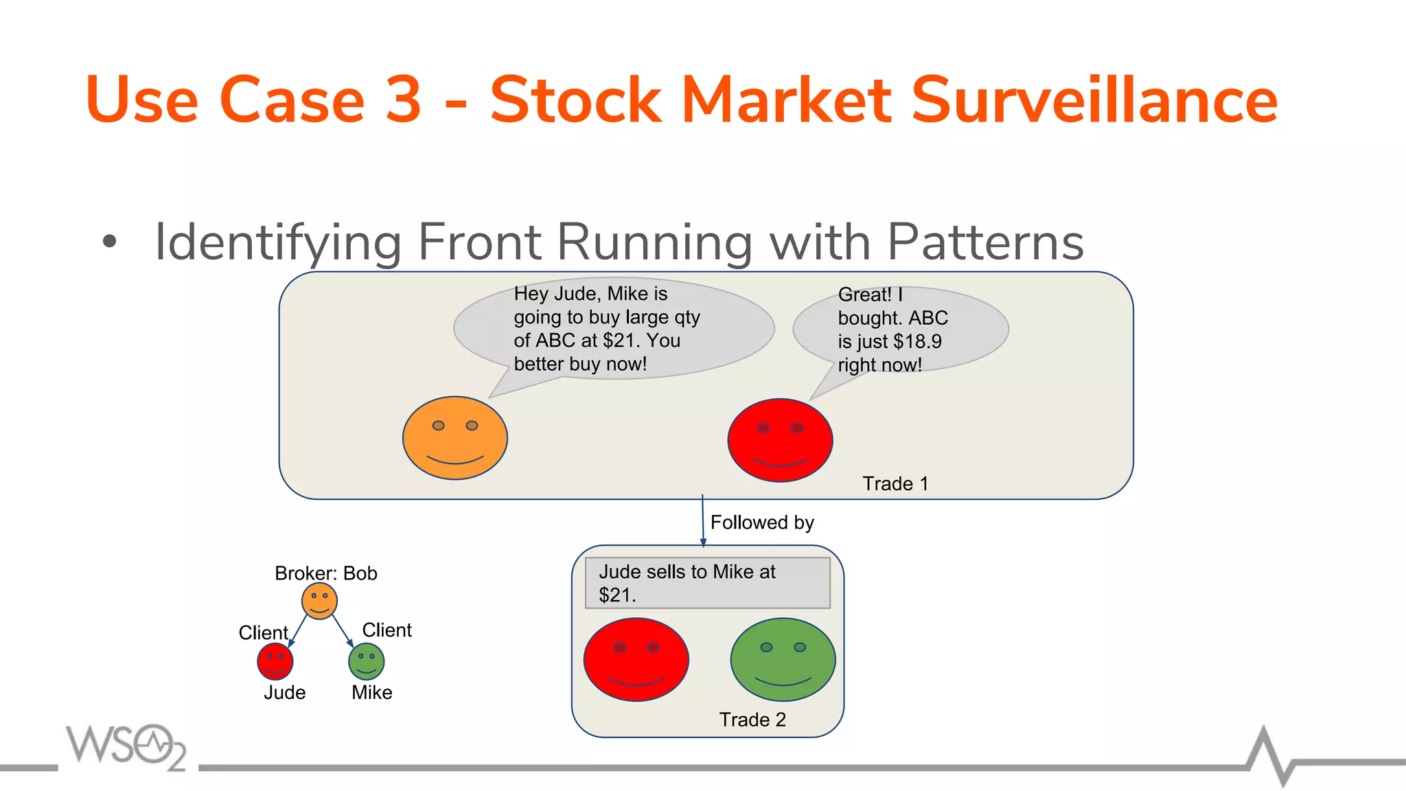 • Identifying Front Running with Patterns
Use Case 3 - Stock Market Surveillance
Hey Jude, Mike is
going to buy large qty
of ABC at $21. You
better buy now!
Great! I
bought. ABC
is just $18.9
right now!
Trade 1
Followed by
Trade 2
Jude sells to Mike at
$21.
Broker: Bob
Client Client
MikeJude
 