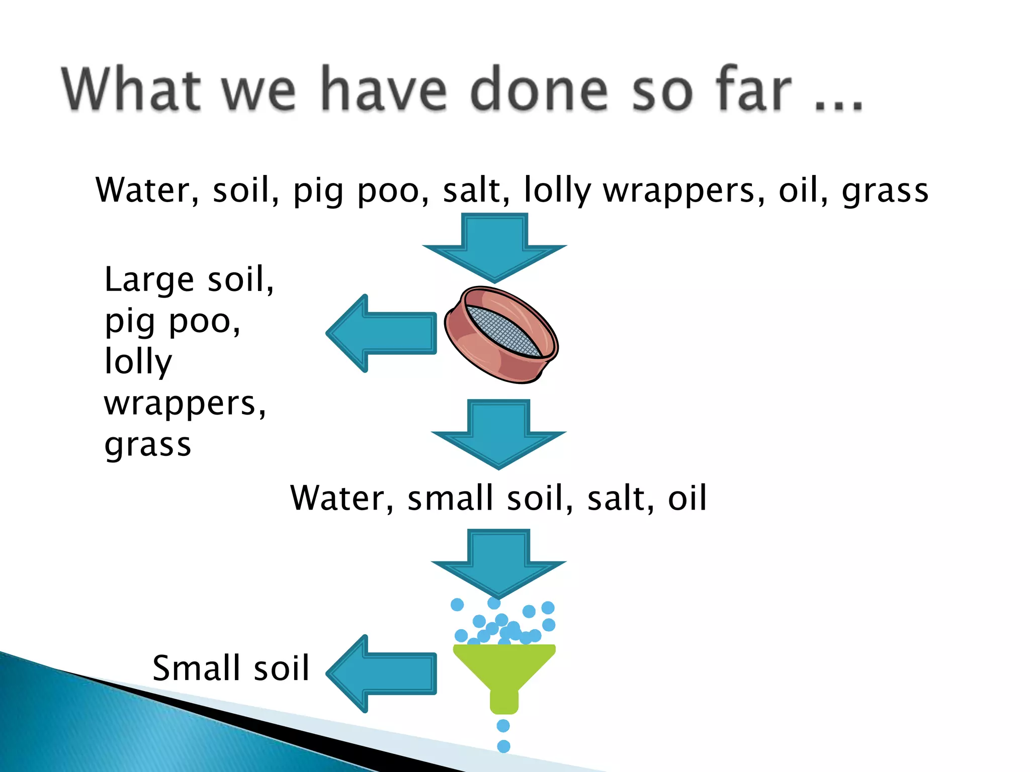Water, soil, pig poo, salt, lolly wrappers, oil, grass
Large soil,
pig poo,
lolly
wrappers,
grass
Water, small soil, salt, oil
Small soil