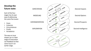 EXPLORATION
EXPECTATION
MODELING
EXPERIMENTATION
Develop the
future state:
Each of the four
stages has its own
way of addr...