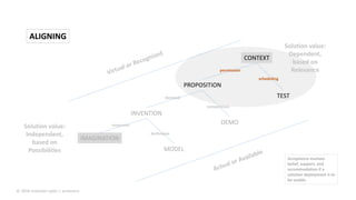 MODEL
IMAGINATION
PROPOSITION
INVENTION
TEST
CONTEXT
Solution value:
Independent,
based on
Possibilities
Solution value:
Dependent,
based on
Relevance
DEMO
competition
scheduling
resources
demand
technique
permission
ALIGNING
Acceptance involves
belief, support, and
accommodation if a
solution deployment is to
be usable.
© 2016 malcolm ryder / archestra
 
