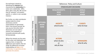REQUIREMENTS:
WHO
HOW
GOALS:
WHAT
WHEN
OPTIONS:
WHAT
HOW
AGENTS
what & who
CLIENTS
when & how
NEEDS:
WHY
WHEN
ACTORS
when & who
or
why & how
MANAGERS
what & why
FormPlace
Timing
Effect
STAKEHOLDER DECISIONS
SOLVERINVESTIGATIONS
Reference: Policy and Culture
Reference:HistoryandExpertise
Our technique is based on
identifying the interests that
characterize the relationship of a
solver and a stakeholder. (Who,
what, when, how, why. We assume
that all “solutions” are location-
specific; i.e. where is not a variable
interest.)
But further, our value contribution
analysis looks for critical
distinctions and the
responsibilities for generating
them. From lessons learned, we
now assume that when these
distinctions are not made in
practice, the probability of
successful outcomes will usually
fall dramatically.
Where the interests are the same
for the solver and stakeholder, we
suppress them, to leave the
differences more explicit; then we
assign the differences as known
responsibilities of roles in the
relationship. Co-operation of roles
generates the solution.
© 2016 malcolm ryder / archestra
 