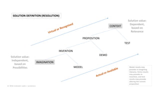 MODEL
IMAGINATION
PROPOSITION
INVENTION
TEST
CONTEXT
Solution value:
Independent,
based on
Possibilities
Solution value:
Dependent,
based on
Relevance
DEMO
SOLUTION DEFINITION (RESOLUTION)
Model results may
provoke re-imagining.
Likewise, Demo results
may provoke re-
invention, and test
results may provoke
altering the current
proposition
© 2016 malcolm ryder / archestra
 