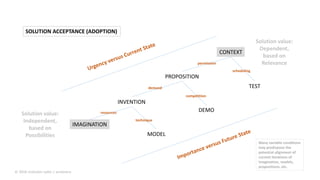 MODEL
IMAGINATION
PROPOSITION
INVENTION
TEST
CONTEXT
Solution value:
Independent,
based on
Possibilities
Solution value:
Dependent,
based on
Relevance
DEMO
competition
scheduling
resources
demand
technique
permission
SOLUTION ACCEPTANCE (ADOPTION)
Many variable conditions
may predispose the
potential alignment of
current iterations of
imagination, models,
propositions, etc.
© 2016 malcolm ryder / archestra
 