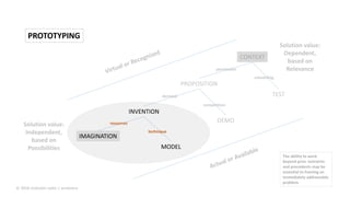 MODEL
IMAGINATION
PROPOSITION
INVENTION
TEST
CONTEXT
Solution value:
Independent,
based on
Possibilities
Solution value:
Dependent,
based on
Relevance
DEMO
competition
scheduling
resources
demand
technique
permission
PROTOTYPING
The ability to work
beyond prior restraints
and precedents may be
essential to framing an
immediately addressable
problem.
© 2016 malcolm ryder / archestra
 