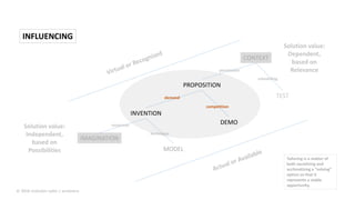 MODEL
IMAGINATION
PROPOSITION
INVENTION
TEST
CONTEXT
Solution value:
Independent,
based on
Possibilities
Solution value:
Dependent,
based on
Relevance
DEMO
competition
scheduling
resources
demand
technique
permission
INFLUENCING
Tailoring is a matter of
both socializing and
acclimatizing a “solving”
option so that it
represents a viable
opportunity.
© 2016 malcolm ryder / archestra
 