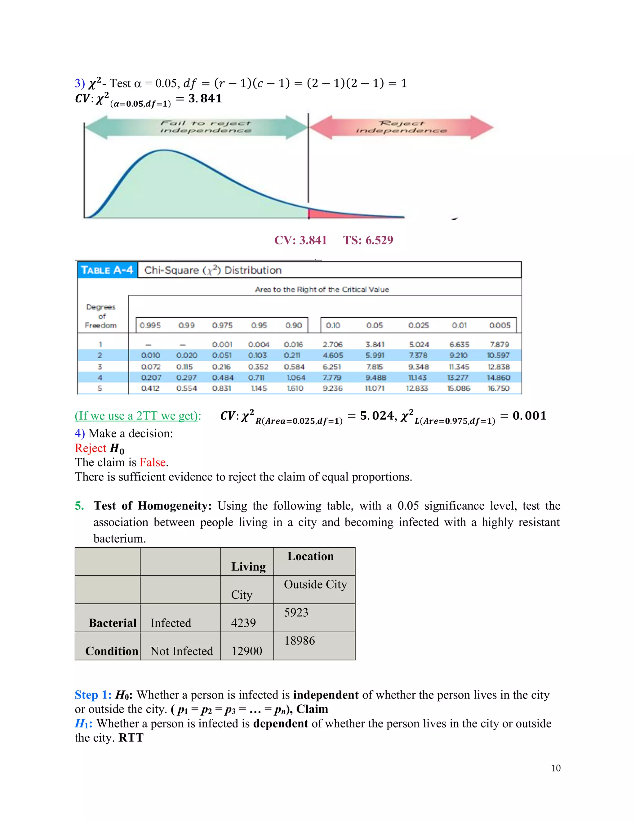 10
3) 𝝌𝟐
- Test  = 0.05, 𝑑𝑓 = (𝑟 − 1)(𝑐 − 1) = (2 − 1)(2 − 1) = 1
𝑪𝑽: 𝝌𝟐
(𝜶=𝟎.𝟎𝟓,𝒅𝒇=𝟏) = 𝟑. 𝟖𝟒𝟏
CV: 3.841 TS: 6.529
(If we use a 2TT we get): 𝑪𝑽: 𝝌𝟐
𝑹(𝑨𝒓𝒆𝒂=𝟎.𝟎𝟐𝟓,𝒅𝒇=𝟏) = 𝟓. 𝟎𝟐𝟒, 𝝌𝟐
𝑳(𝑨𝒓𝒆=𝟎.𝟗𝟕𝟓,𝒅𝒇=𝟏) = 𝟎. 𝟎𝟎𝟏
4) Make a decision:
Reject 𝑯𝟎
The claim is False.
There is sufficient evidence to reject the claim of equal proportions.
5. Test of Homogeneity: Using the following table, with a 0.05 significance level, test the
association between people living in a city and becoming infected with a highly resistant
bacterium.
Living
Location
City
Outside City
Bacterial Infected 4239
5923
Condition Not Infected 12900
18986
Step 1: H0: Whether a person is infected is independent of whether the person lives in the city
or outside the city. ( p1 = p2 = p3 = … = pn), Claim
H1: Whether a person is infected is dependent of whether the person lives in the city or outside
the city. RTT
 