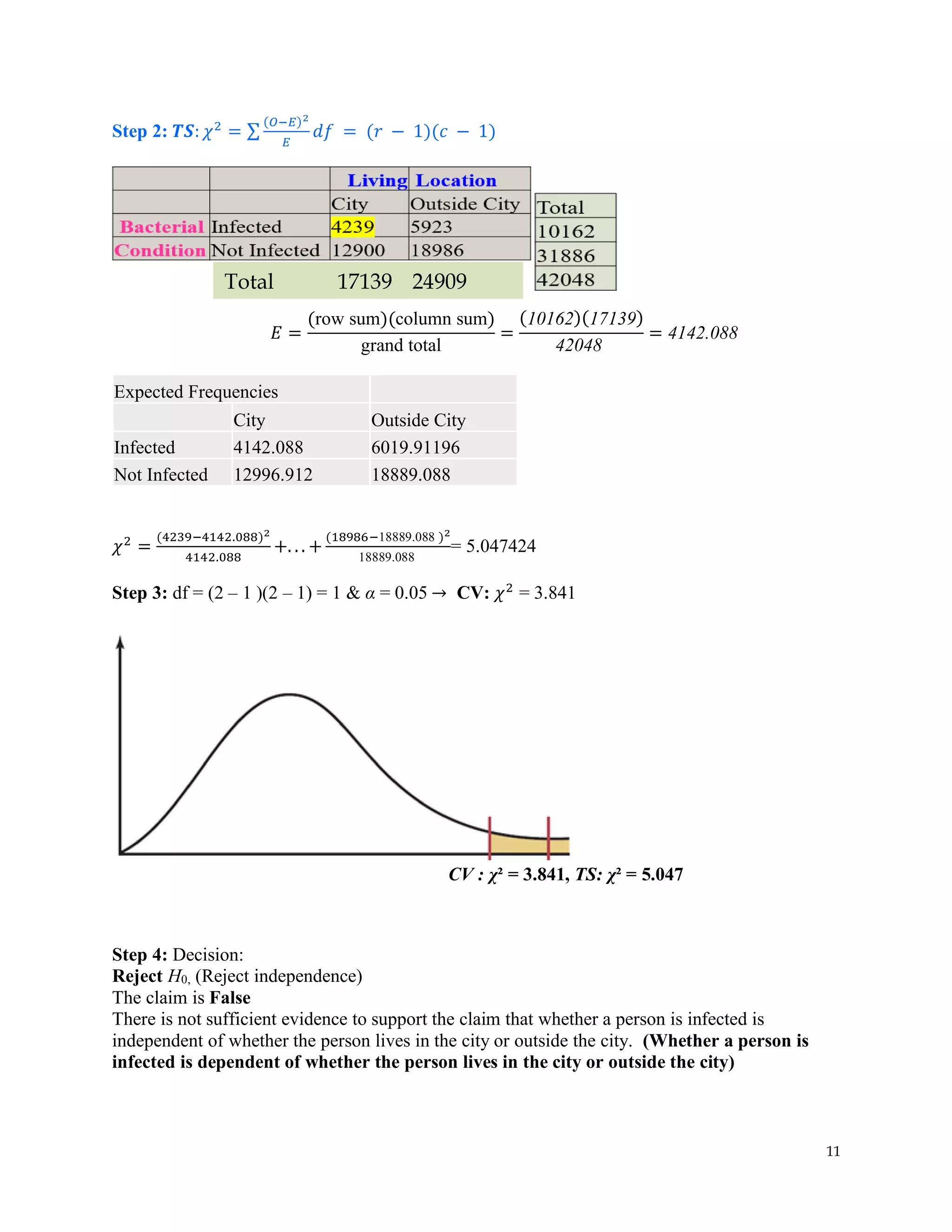 11
Step 2: 𝑻𝑺: 𝜒2
= ∑
(𝑂−𝐸)2
𝐸
𝑑𝑓 = (𝑟 − 1)(𝑐 − 1)
𝐸 =
(row sum)(column sum)
grand total
=
(10162)(17139)
42048
= 4142.088
Expected Frequencies
City Outside City
Infected 4142.088 6019.91196
Not Infected 12996.912 18889.088
𝜒2
=
(4239−4142.088)2
4142.088
+. . . +
(18986−18889.088 )2
18889.088
= 5.047424
Step 3: df = (2 – 1 )(2 – 1) = 1 & α = 0.05 → CV: 𝜒2
= 3.841
CV : χ² = 3.841, TS: χ² = 5.047
Step 4: Decision:
Reject H0, (Reject independence)
The claim is False
There is not sufficient evidence to support the claim that whether a person is infected is
independent of whether the person lives in the city or outside the city. (Whether a person is
infected is dependent of whether the person lives in the city or outside the city)
Total 17139 24909
 