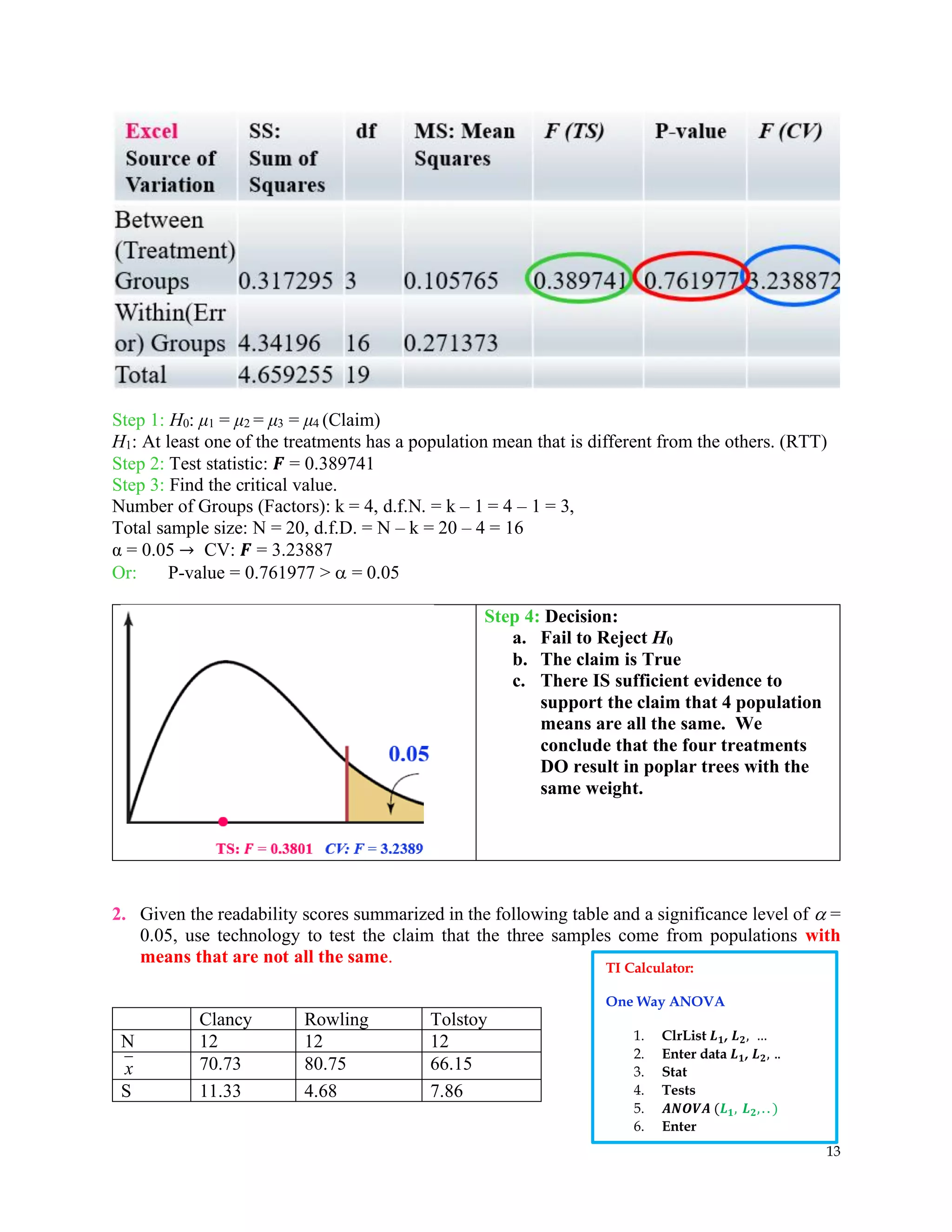 13
Step 1: H0: μ1 = μ2 = μ3 = μ4 (Claim)
H1: At least one of the treatments has a population mean that is different from the others. (RTT)
Step 2: Test statistic: 𝑭 = 0.389741
Step 3: Find the critical value.
Number of Groups (Factors): k = 4, d.f.N. = k – 1 = 4 – 1 = 3,
Total sample size: N = 20, d.f.D. = N – k = 20 – 4 = 16
α = 0.05 → CV: 𝑭 = 3.23887
Or: P-value = 0.761977 >  = 0.05
Step 4: Decision:
a. Fail to Reject H0
b. The claim is True
c. There IS sufficient evidence to
support the claim that 4 population
means are all the same. We
conclude that the four treatments
DO result in poplar trees with the
same weight.
2. Given the readability scores summarized in the following table and a significance level of  =
0.05, use technology to test the claim that the three samples come from populations with
means that are not all the same.
Clancy Rowling Tolstoy
N 12 12 12
x 70.73 80.75 66.15
S 11.33 4.68 7.86
TI Calculator:
One Way ANOVA
1. ClrList 𝑳𝟏, 𝑳𝟐, …
2. Enter data 𝑳𝟏, 𝑳𝟐, ..
3. Stat
4. Tests
5. 𝑨𝑵𝑶𝑽𝑨 (𝑳𝟏, 𝑳𝟐,. . )
6. Enter
 