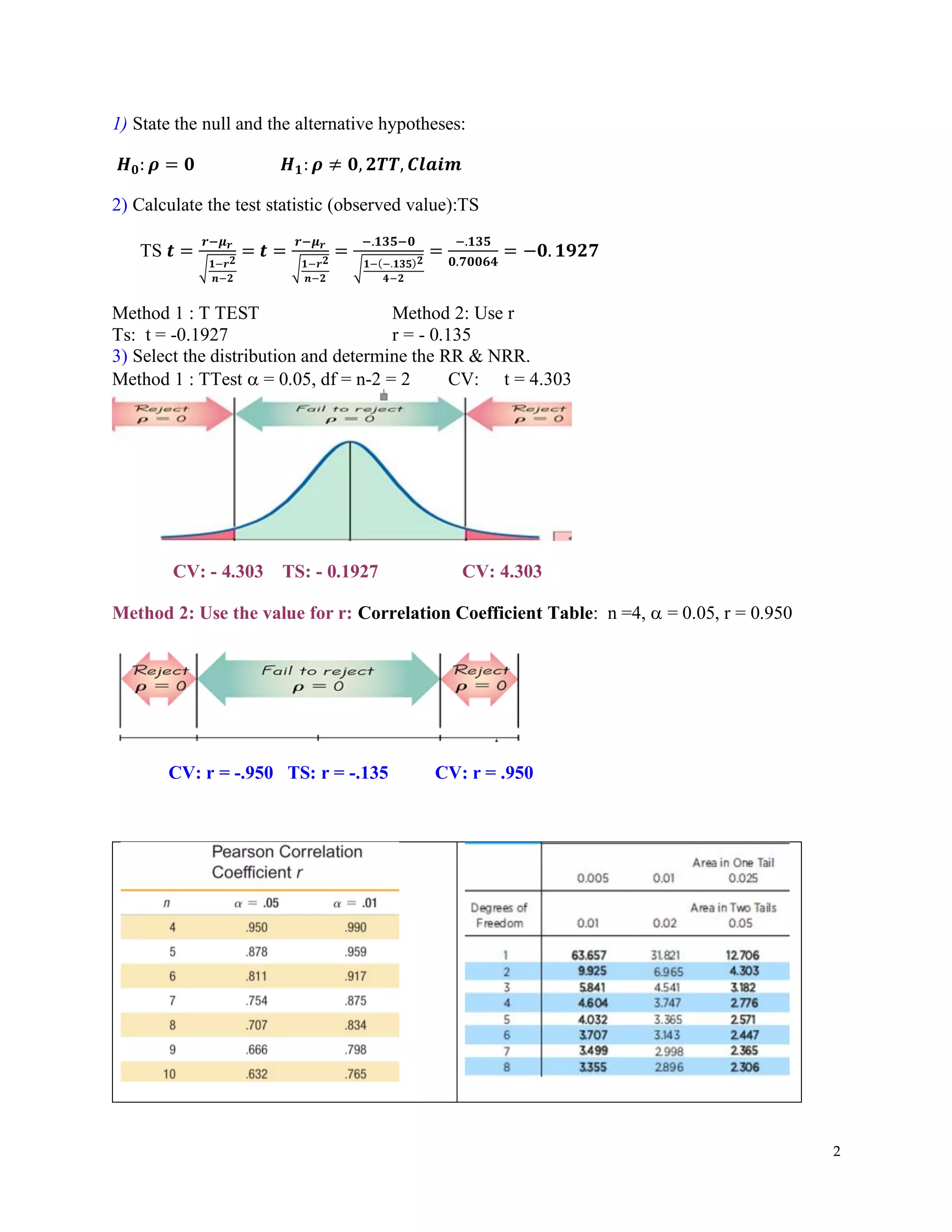 2
1) State the null and the alternative hypotheses:
𝑯𝟎: 𝝆 = 𝟎 𝑯𝟏: 𝝆 ≠ 𝟎, 𝟐𝑻𝑻, 𝑪𝒍𝒂𝒊𝒎
2) Calculate the test statistic (observed value):TS
TS 𝒕 =
𝒓−𝝁𝒓
√𝟏−𝒓𝟐
𝒏−𝟐
= 𝒕 =
𝒓−𝝁𝒓
√𝟏−𝒓𝟐
𝒏−𝟐
=
−.𝟏𝟑𝟓−𝟎
√𝟏−(−.𝟏𝟑𝟓)𝟐
𝟒−𝟐
=
−.𝟏𝟑𝟓
𝟎.𝟕𝟎𝟎𝟔𝟒
= −𝟎. 𝟏𝟗𝟐𝟕
Method 1 : T TEST Method 2: Use r
Ts: t = -0.1927 r = - 0.135
3) Select the distribution and determine the RR & NRR.
Method 1 : TTest  = 0.05, df = n-2 = 2 CV: t = 4.303
CV: - 4.303 TS: - 0.1927 CV: 4.303
Method 2: Use the value for r: Correlation Coefficient Table: n =4,  = 0.05, r = 0.950
CV: r = -.950 TS: r = -.135 CV: r = .950
 