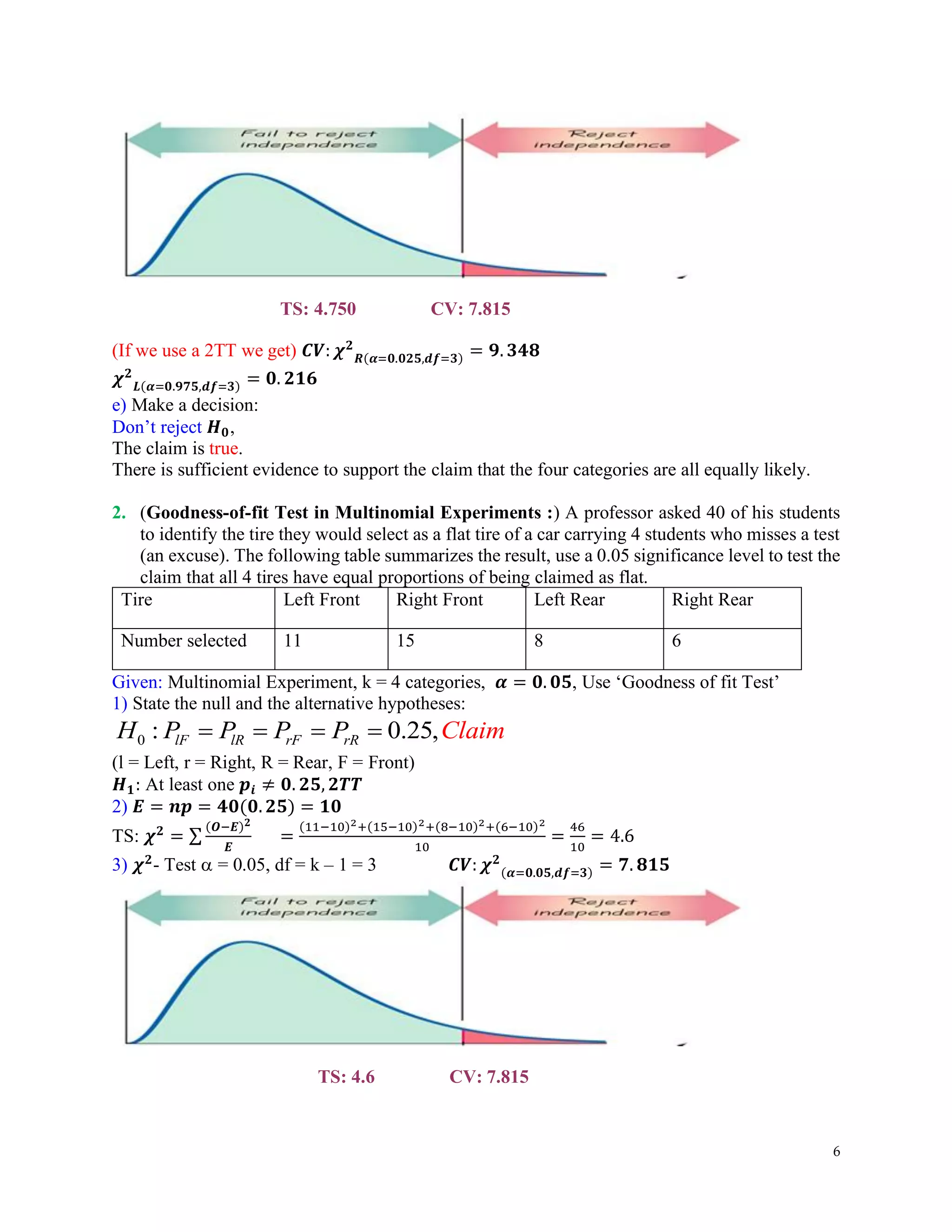 6
TS: 4.750 CV: 7.815
(If we use a 2TT we get) 𝑪𝑽: 𝝌𝟐
𝑹(𝜶=𝟎.𝟎𝟐𝟓,𝒅𝒇=𝟑) = 𝟗. 𝟑𝟒𝟖
𝝌𝟐
𝑳(𝜶=𝟎.𝟗𝟕𝟓,𝒅𝒇=𝟑) = 𝟎. 𝟐𝟏𝟔
e) Make a decision:
Don’t reject 𝑯𝟎,
The claim is true.
There is sufficient evidence to support the claim that the four categories are all equally likely.
2. (Goodness-of-fit Test in Multinomial Experiments :) A professor asked 40 of his students
to identify the tire they would select as a flat tire of a car carrying 4 students who misses a test
(an excuse). The following table summarizes the result, use a 0.05 significance level to test the
claim that all 4 tires have equal proportions of being claimed as flat.
Tire Left Front Right Front Left Rear Right Rear
Number selected 11 15 8 6
Given: Multinomial Experiment, k = 4 categories, 𝜶 = 𝟎. 𝟎𝟓, Use ‘Goodness of fit Test’
1) State the null and the alternative hypotheses:
0 : 0.25,
lF lR rF rR
H P P P laim
P C
= = = =
(l = Left, r = Right, R = Rear, F = Front)
𝑯𝟏: At least one 𝒑𝒊 ≠ 𝟎. 𝟐𝟓, 𝟐𝑻𝑻
2) 𝑬 = 𝒏𝒑 = 𝟒𝟎(𝟎. 𝟐𝟓) = 𝟏𝟎
TS: 𝝌𝟐
= ∑
(𝑶−𝑬)𝟐
𝑬
=
(11−10)2+(15−10)2+(8−10)2+(6−10)2
10
=
46
10
= 4.6
3) 𝝌𝟐
- Test  = 0.05, df = k – 1 = 3 𝑪𝑽: 𝝌𝟐
(𝜶=𝟎.𝟎𝟓,𝒅𝒇=𝟑) = 𝟕. 𝟖𝟏𝟓
TS: 4.6 CV: 7.815
 