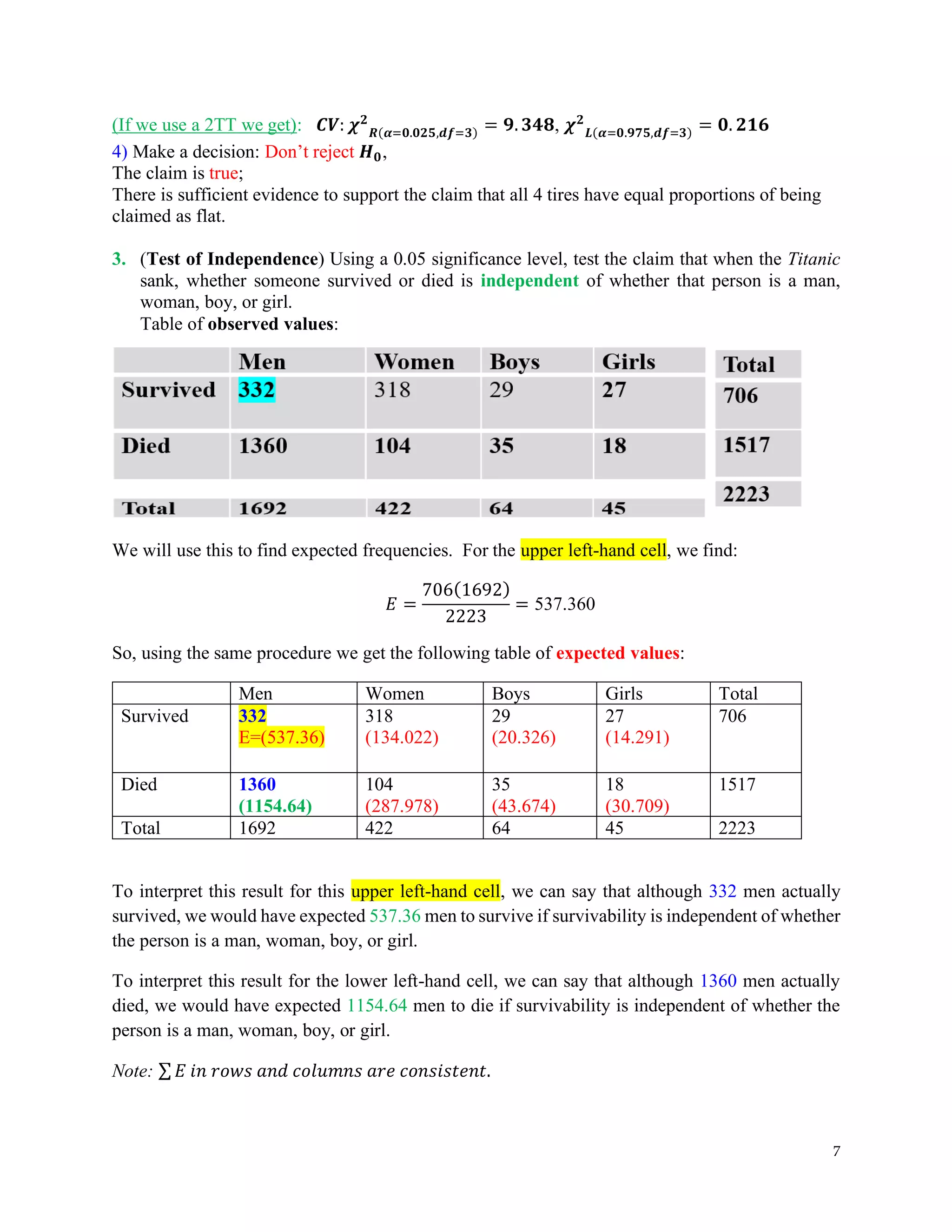 7
(If we use a 2TT we get): 𝑪𝑽: 𝝌𝟐
𝑹(𝜶=𝟎.𝟎𝟐𝟓,𝒅𝒇=𝟑) = 𝟗. 𝟑𝟒𝟖, 𝝌𝟐
𝑳(𝜶=𝟎.𝟗𝟕𝟓,𝒅𝒇=𝟑) = 𝟎. 𝟐𝟏𝟔
4) Make a decision: Don’t reject 𝑯𝟎,
The claim is true;
There is sufficient evidence to support the claim that all 4 tires have equal proportions of being
claimed as flat.
3. (Test of Independence) Using a 0.05 significance level, test the claim that when the Titanic
sank, whether someone survived or died is independent of whether that person is a man,
woman, boy, or girl.
Table of observed values:
𝐸 =
(𝑟𝑜𝑤𝑡𝑜𝑡𝑎𝑙)(𝑐𝑜𝑙𝑢𝑚𝑛𝑡𝑜𝑡𝑎𝑙)
(𝐺𝑟𝑎𝑛𝑑𝑡𝑜𝑡𝑎𝑙)
We will use this to find expected frequencies. For the upper left-hand cell, we find:
𝐸 =
706(1692)
2223
= 537.360
So, using the same procedure we get the following table of expected values:
Men Women Boys Girls Total
Survived 332
E=(537.36)
318
(134.022)
29
(20.326)
27
(14.291)
706
Died 1360
(1154.64)
104
(287.978)
35
(43.674)
18
(30.709)
1517
Total 1692 422 64 45 2223
To interpret this result for this upper left-hand cell, we can say that although 332 men actually
survived, we would have expected 537.36 men to survive if survivability is independent of whether
the person is a man, woman, boy, or girl.
To interpret this result for the lower left-hand cell, we can say that although 1360 men actually
died, we would have expected 1154.64 men to die if survivability is independent of whether the
person is a man, woman, boy, or girl.
Note: ∑ 𝐸 𝑖𝑛 𝑟𝑜𝑤𝑠 𝑎𝑛𝑑 𝑐𝑜𝑙𝑢𝑚𝑛𝑠 𝑎𝑟𝑒 𝑐𝑜𝑛𝑠𝑖𝑠𝑡𝑒𝑛𝑡.
 