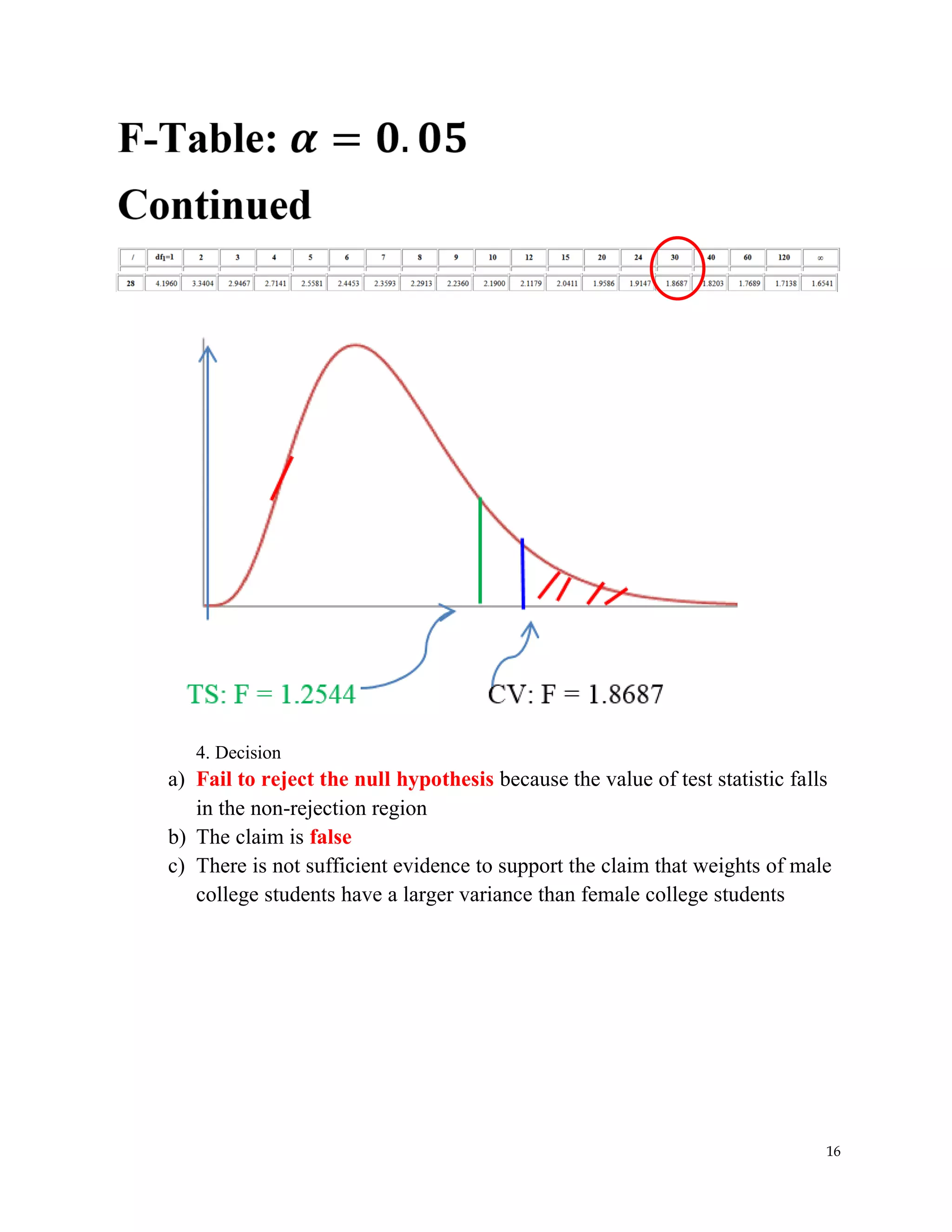 16
4. Decision
a) Fail to reject the null hypothesis because the value of test statistic falls
in the non-rejection region
b) The claim is false
c) There is not sufficient evidence to support the claim that weights of male
college students have a larger variance than female college students
 