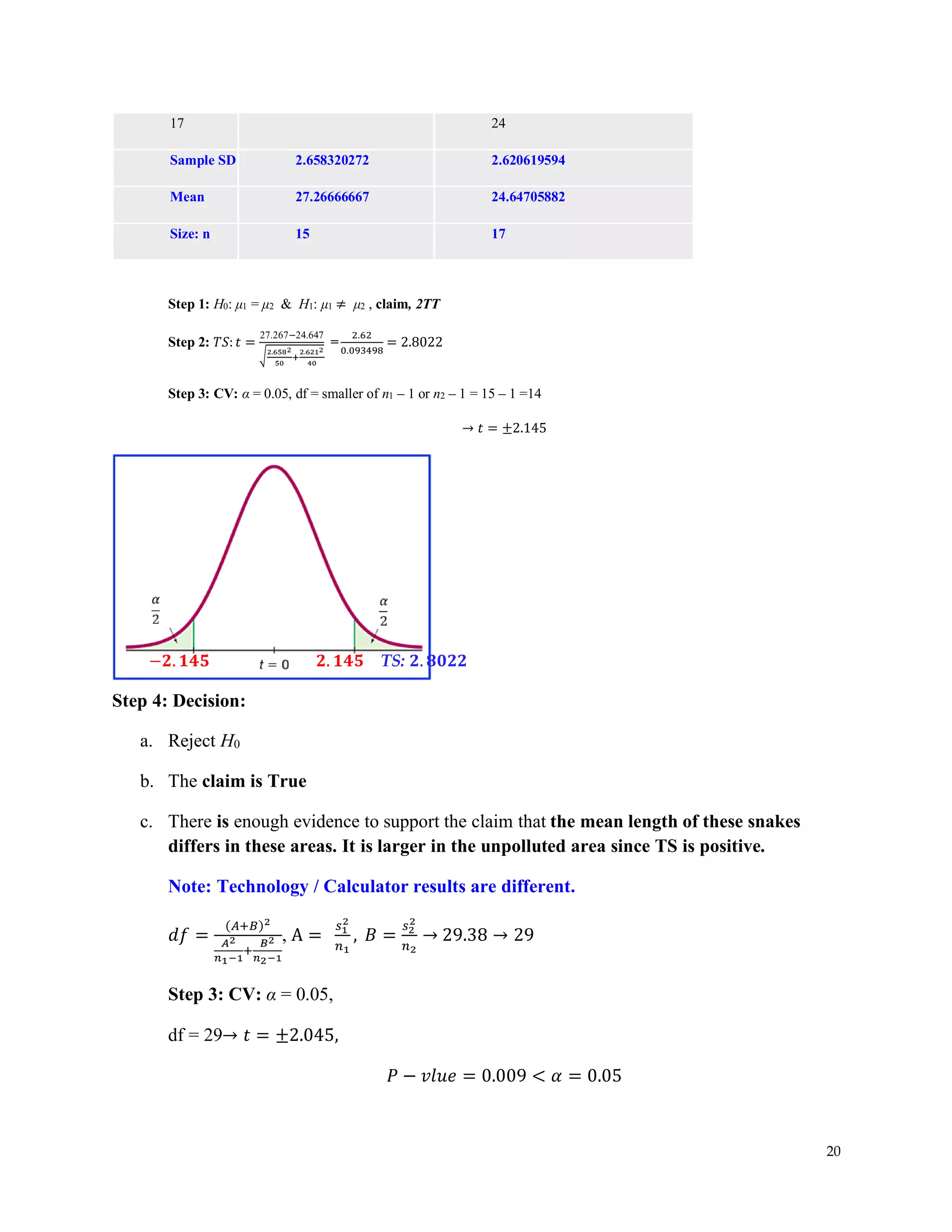 20
17 24
Sample SD 2.658320272 2.620619594
Mean 27.26666667 24.64705882
Size: n 15 17
Step 1: H0: μ1 = μ2 & H1: μ1 ≠ μ2 , claim, 2TT
Step 2: 𝑇𝑆: 𝑡 =
27.267−24.647
√2.6582
50
+
2.6212
40
=
2.62
0.093498
= 2.8022
Step 3: CV: α = 0.05, df = smaller of n1 – 1 or n2 – 1 = 15 – 1 =14
→ 𝑡 = ±2.145
Step 4: Decision:
a. Reject H0
b. The claim is True
c. There is enough evidence to support the claim that the mean length of these snakes
differs in these areas. It is larger in the unpolluted area since TS is positive.
Note: Technology / Calculator results are different.
𝑑𝑓 =
(𝐴+𝐵)2
𝐴2
𝑛1−1
+
𝐵2
𝑛2−1
, A =
𝑠1
2
𝑛1
, 𝐵 =
𝑠2
2
𝑛2
→ 29.38 → 29
Step 3: CV: α = 0.05,
df = 29→ 𝑡 = ±2.045,
𝑃 − 𝑣𝑙𝑢𝑒 = 0.009 < 𝛼 = 0.05
−𝟐. 𝟏𝟒𝟓 𝟐. 𝟏𝟒𝟓 TS: 𝟐. 𝟖𝟎𝟐𝟐
 