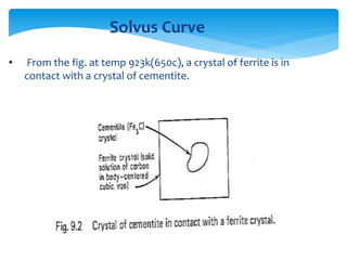 Solvus Curve
• From the fig. at temp 923k(650c), a crystal of ferrite is in
contact with a crystal of cementite.
 
