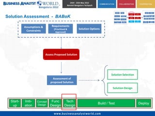 Solution Assessment - BABoK

           Assumptions &       Requirements
                                 [Prioritized &       Solution Options
            Constraints           Approved]




                           Assess Proposed Solution




                                                                             Solution Selection
                                Assessment of
                              proposed Solution
                                                                              Solution Design



  Start-   Initi-   Concept    Func          Tech
                    Design                                          Build / Test                  Deploy
   up      ation              Design        Design
 