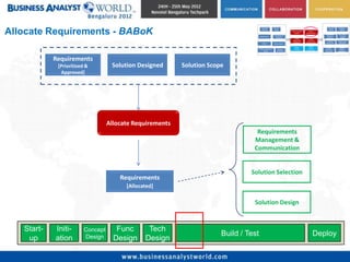Allocate Requirements - BABoK

            Requirements
             [Prioritized &         Solution Designed      Solution Scope
              Approved]




                                   Allocate Requirements
                                                                                   Requirements
                                                                                  Management &
                                                                                  Communication


                                                                                 Solution Selection
                                       Requirements
                                         [Allocated]

                                                                                  Solution Design


   Start-   Initi-       Concept      Func       Tech
                         Design                                         Build / Test                  Deploy
    up      ation                    Design     Design
 