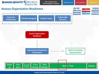 Assess Organization Readiness

    Enterprise                                                Stakeholder
                       Solution Designed     Solution Scope
   Architecture                                                Concerns




                               Assess Organization
                                   Readiness




                             Organizational Readiness                       Define Transitions
                                   Assessment                                Requirements




    Start-    Initi-     Concept    Func      Tech
                         Design                                    Build / Test                  Deploy
     up       ation                Design    Design
 