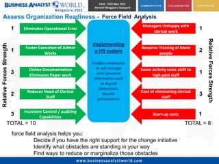 Assess Organization Readiness - Force Field Analysis
                                                                                    Managers Unhappy with
                           1    Eliminates Operational Error
                                                                                        clerical work
                                                                                                                  1




                                                                                                                      Relative Forces Strength
                                                               Implementing
Relative Forces Strength




                                 Faster Execution of Admin                         Requires Training of More
                           1               Works                a HR system                 people
                                                                                                                  2

                                                               Enables employees
                                  Online Documentation           to self manage    Some activity costs shift to
                           3      Eliminates Paper work           their personal        high paid staff
                                                                                                                  1
                                                                information such
                                                                    as Payroll
                                                                   Deductions,
                                 Reduces Need of Clerical                          Cost of eliminating clerical
                           2              Staff
                                                                     Benefit
                                                                                               staff
                                                                                                                  3
                                                                   participation

                                Increases Control / auditing
                           3            Capabilities
                                                                                         Start-up costs           1
                   TOTAL = 10                                                                              TOTAL = 8
                           force field analysis helps you:
                                     Decide if you have the right support for the change initiative
                                     Identify what obstacles are standing in your way
                                     Find ways to reduce or marginalize those obstacles
 