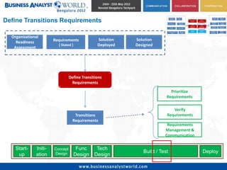 Define Transitions Requirements

  Organizational
                       Requirements             Solution   Solution
    Readiness
                         [ Stated ]             Deployed   Designed
   Assessment




                                 Define Transitions
                                  Requirements

                                                                           Prioritize
                                                                         Requirements

                                                                            Verify
                                    Transitions                          Requirements
                                   Requirements
                                                                         Requirements
                                                                        Management &
                                                                        Communication


    Start-    Initi-   Concept         Func     Tech
                       Design                                 Build / Test              Deploy
     up       ation                   Design   Design
 
