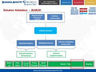 Solution Validation - BABOK
                               Requirements                  Solution
                                    [Prioritized &
                                      Validated]
                                                            Constructed




                                              Validate Solution




                                                                     Solution Validation
               Identified Defects             Mitigating Actions
                                                                        Assessment



                Evaluate Solution                              Solution
                  Performance                               Implementation


  Start-   Initi-   Concept    Func             Tech
                    Design                                                Build / Test     Deploy
   up      ation              Design           Design
 
