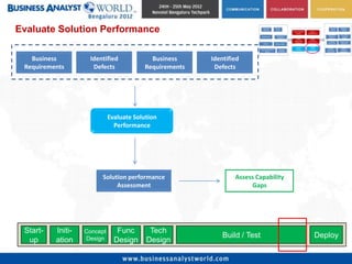 Evaluate Solution Performance

   Business         Identified             Business     Identified
 Requirements        Defects             Requirements    Defects




                             Evaluate Solution
                               Performance




                        Solution performance                    Assess Capability
                             Assessment                              Gaps




 Start-   Initi-   Concept      Func       Tech
                   Design                                   Build / Test            Deploy
  up      ation                Design     Design
 