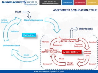 ASSESSMENT & VALIDATION CYCLE
                START



Is Goal                 Stakeholder Analysis
Attained


                                                                                           END PROCESS
           Validation

                        Validation
                                                                    Set Requirements =
                                          Attainable               METRIC + Target Value
                                                                                                        Complete?
                                                                                     Functional
  Delivered Solution                                       Assessment
                                                                                     Deployment

                                             Delivered Goals =
                                                                                                  Intended
                                          METRIC + Delivered Value      ASSESSMENT                Function
                        Model

                                                                 Model                  Concept

                                                                          Design
                                           Consistent ?`                  Solution                     Solvable?
 