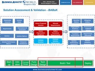 Solution Assessment & Validation - BABoK


  Stakeholder          Solution                                                                   Identified    Mitigating
   Concerns             Scope                                                                      Defects       Actions
                                                Assess Proposed     Allocate
                                                    Solution      Requirements
                                                                                               Organization    Assessment of
 Requirements           Assumptions &                                                           Readiness        proposed
                         Constraints                                                           Assessment         Solution
                                                    Assess           Define
                                                 Organization      Transitions                                 Requirements
                                                                                                Transitions
                                                  Readiness       Requirements                 Requirements     [Allocated]
   Solution            Solution Options

                                                                    Evaluate
                                                     Validate                                Solution            Solution
                                                                    Solution
Solution Performance        Enterprise               Solution                              Performance          Validation
       Metrics             Architecture                           Performance
                                                                                           Assessment          Assessment




      Start-       Initi-         Concept    Func       Tech
                                  Design                                        Build / Test                    Deploy
       up          ation                    Design     Design
 