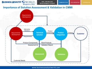 Importance of Solution Assessment & Validation in CMMI

                     Requirements
                     Development




                       Alternative
                       Solutions                       Product
      Requirements                      Technical    Components     Product     Product
      Development
                                                                                          Customer
                                        Solution                  Integration
                       Requirements



                      Product Components,     Work Products
                              Assessment &    Validation Report




                                      Assessment                   Validation


        Customer Needs
 