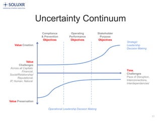 11
Uncertainty Continuum
Value Preservation
Compliance
& Prevention
Objectives
Operational Leadership Decision Making
Value Creation
Value
Challenges
Across all Capitals:
Financial,
Social/Relationship/
Reputational,
IP, Human, Natural.
Time,
Challenges
Pace of Disruption,
Interconnections,
Interdependencies'
Strategic
Leadership
Decision Making
Operating
Performance
Objectives
Stakeholder
Purpose
Objectives
 