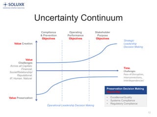 12
Uncertainty Continuum
Value Preservation
Compliance
& Prevention
Objectives
Operational Leadership Decision Making
Value Creation
Value
Challenges
Across all Capitals:
Financial,
Social/Relationship/
Reputational,
IP, Human, Natural.
Time,
Challenges
Pace of Disruption,
Interconnections,
Interdependencies'
Strategic
Leadership
Decision Making
Operating
Performance
Objectives
Stakeholder
Purpose
Objectives
• Excellence/Quality
• Systems Compliance
• Regulatory Compliance
Preservation Decision Making
Day-to-Day
 