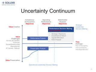 14
Uncertainty Continuum
Value Preservation
Compliance
& Prevention
Objectives
Operational Leadership Decision Making
Value Creation
Value
Challenges
Across all Capitals:
Financial,
Social/Relationship/
Reputational,
IP, Human, Natural.
Time,
Challenges
Pace of Disruption,
Interconnections,
Interdependencies'
Strategic
Leadership
Decision Making
Operating
Performance
Objectives
Stakeholder
Purpose
Objectives
Preservation Posture
Performance Posture
• Strategic Objectives
• Investment & Return
• Capital Allocation
• ESG-Impacts
Performance Decision Making
The Long-Term
 