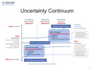 15
Uncertainty Continuum
Value Preservation
Compliance
& Prevention
Objectives
Operational Leadership Decision Making
Value Creation
Value
Challenges
Across all Capitals:
Financial,
Social/Relationship/
Reputational,
IP, Human, Natural.
Time,
Challenges
Pace of Disruption,
Interconnections,
Interdependencies'
Strategic
Leadership
Decision Making
Operating
Performance
Objectives
Stakeholder
Purpose
Objectives
Preservation Decision Making
Performance Decision Making
Strategic Decision Making
Value Creation
Unmeasurable Uncertainties
• Proactive
• Offensive
• Small (Unstructured) Data
Value Preservation
Measurable Uncertainties
• Traditional
• Defensive
• Big (Structured) Data
Likelihood can no
longer be confidently
estimated using
traditional methods
Probability and then
Likelihood can be
estimated using
traditional methods
 