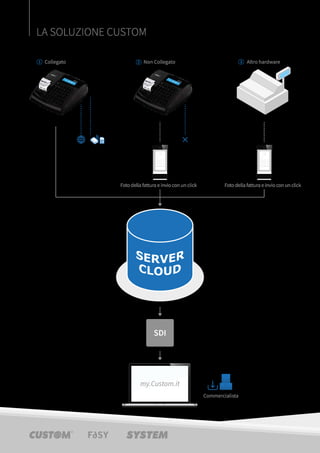 my.Custom.it
Commercialista
Collegato Non Collegato
Fotodellafatturaeinvioconunclick
Altro hardware
Fotodellafatturaeinvio conunclick
SDI
CLOUD
SERVER
1 2 3
LA SOLUZIONE CUSTOM
 