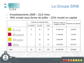 Max 50% du montant total à financer